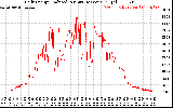 Solar PV/Inverter Performance Daily Energy Production Per Minute