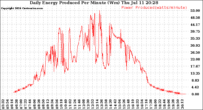 Solar PV/Inverter Performance Daily Energy Production Per Minute