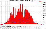 Solar PV/Inverter Performance Grid Power & Solar Radiation