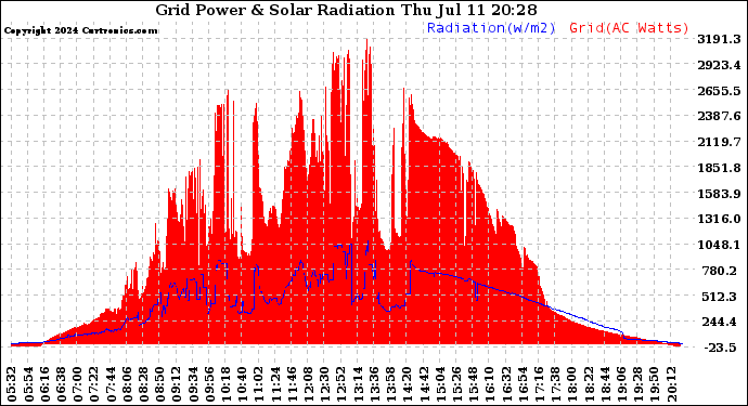 Solar PV/Inverter Performance Grid Power & Solar Radiation