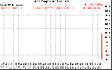 Solar PV/Inverter Performance Grid Voltage