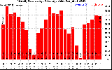 Solar PV/Inverter Performance Monthly Solar Energy Production Value