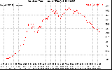 Solar PV/Inverter Performance Outdoor Temperature