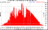 Solar PV/Inverter Performance Solar Radiation & Day Average per Minute