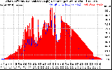 Solar PV/Inverter Performance Solar Radiation & Effective Solar Radiation per Minute