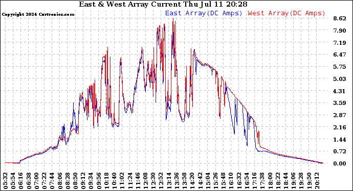 Solar PV/Inverter Performance Photovoltaic Panel Current Output