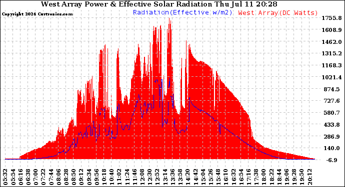 Solar PV/Inverter Performance West Array Power Output & Effective Solar Radiation