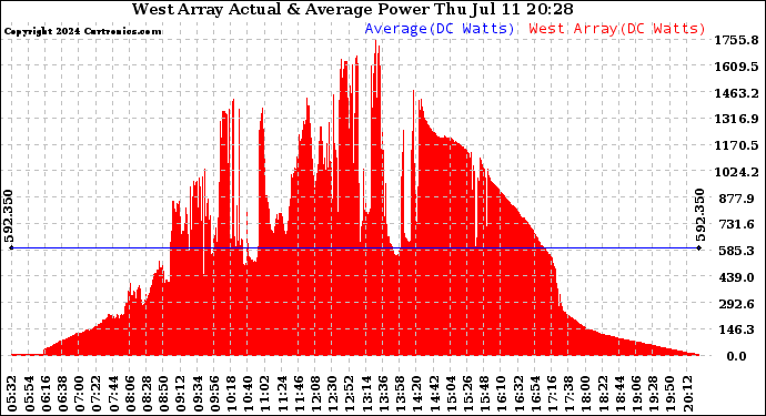 Solar PV/Inverter Performance West Array Actual & Average Power Output