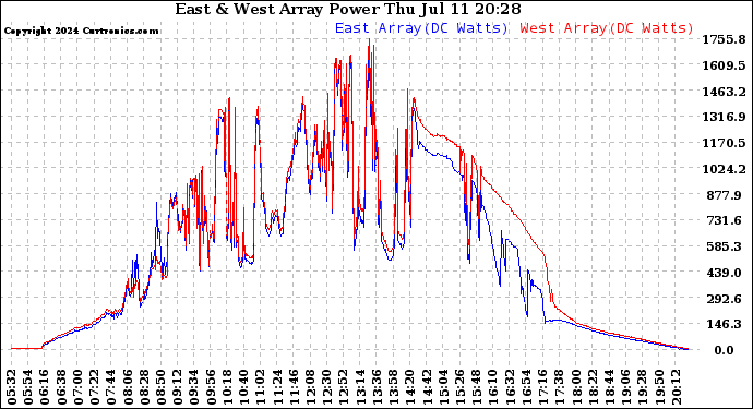 Solar PV/Inverter Performance Photovoltaic Panel Power Output