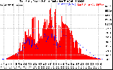 Solar PV/Inverter Performance East Array Power Output & Solar Radiation