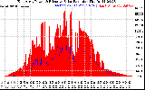 Solar PV/Inverter Performance East Array Power Output & Effective Solar Radiation