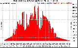 Solar PV/Inverter Performance East Array Actual & Average Power Output