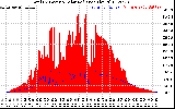 Solar PV/Inverter Performance Total PV Panel Power Output & Solar Radiation