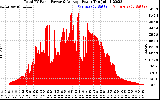 Solar PV/Inverter Performance Total PV Panel Power Output