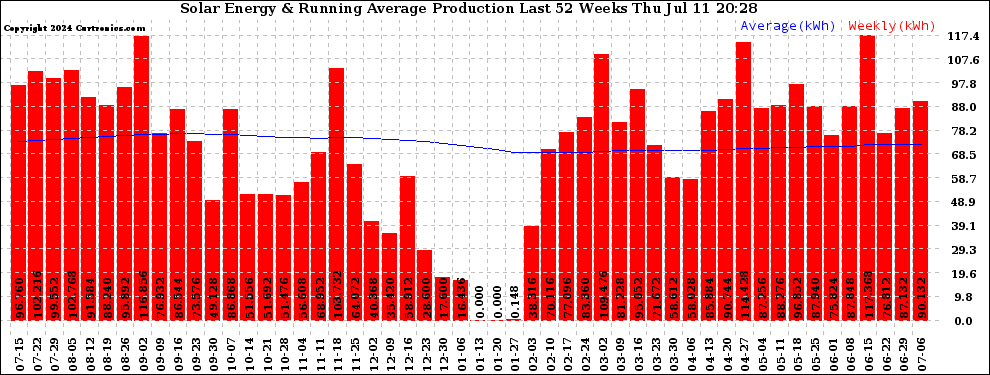 Solar PV/Inverter Performance Weekly Solar Energy Production Running Average Last 52 Weeks