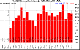 Solar PV/Inverter Performance Weekly Solar Energy Production Value