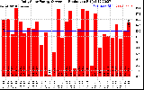 Solar PV/Inverter Performance Daily Solar Energy Production