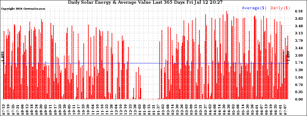 Solar PV/Inverter Performance Daily Solar Energy Production Value Last 365 Days