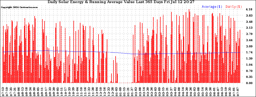 Solar PV/Inverter Performance Daily Solar Energy Production Value Running Average Last 365 Days