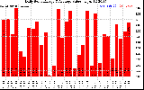 Solar PV/Inverter Performance Daily Solar Energy Production Value