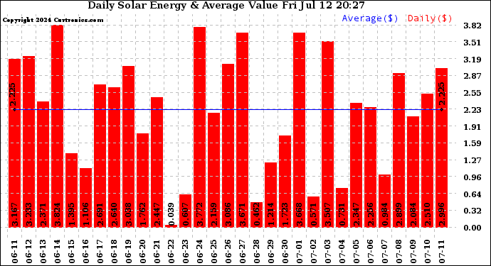 Solar PV/Inverter Performance Daily Solar Energy Production Value