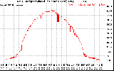 Solar PV/Inverter Performance Daily Energy Production Per Minute