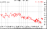 Solar PV/Inverter Performance Grid Voltage