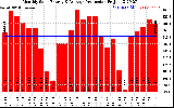 Solar PV/Inverter Performance Monthly Solar Energy Production