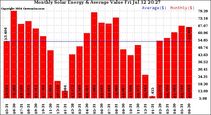 Solar PV/Inverter Performance Monthly Solar Energy Production Value