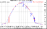 Solar PV/Inverter Performance Photovoltaic Panel Current Output