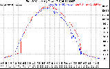 Solar PV/Inverter Performance Photovoltaic Panel Power Output