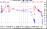 Solar PV/Inverter Performance Photovoltaic Panel Voltage Output