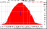 Solar PV/Inverter Performance East Array Power Output & Solar Radiation