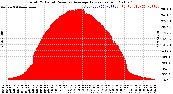 Solar PV/Inverter Performance Total PV Panel Power Output