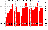 Solar PV/Inverter Performance Weekly Solar Energy Production Value