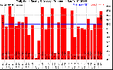 Solar PV/Inverter Performance Daily Solar Energy Production