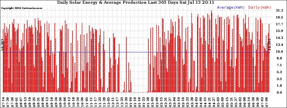 Solar PV/Inverter Performance Daily Solar Energy Production Last 365 Days