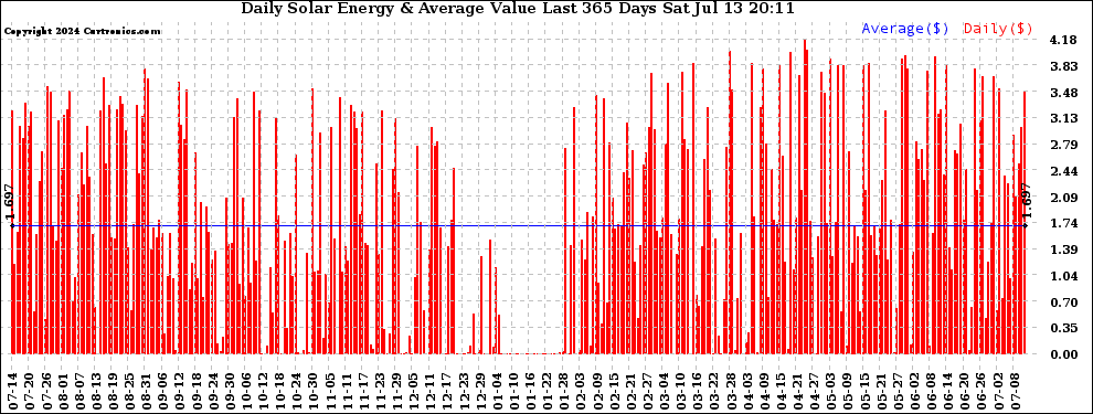 Solar PV/Inverter Performance Daily Solar Energy Production Value Last 365 Days