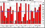 Solar PV/Inverter Performance Daily Solar Energy Production Value