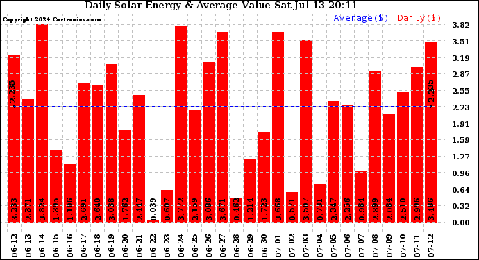 Solar PV/Inverter Performance Daily Solar Energy Production Value