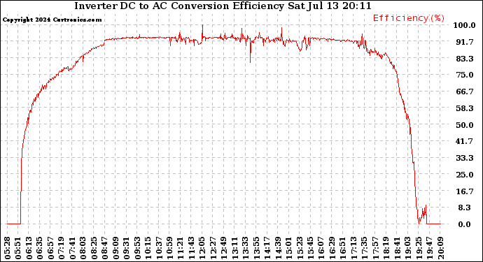 Solar PV/Inverter Performance Inverter DC to AC Conversion Efficiency