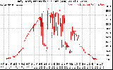 Solar PV/Inverter Performance Daily Energy Production Per Minute