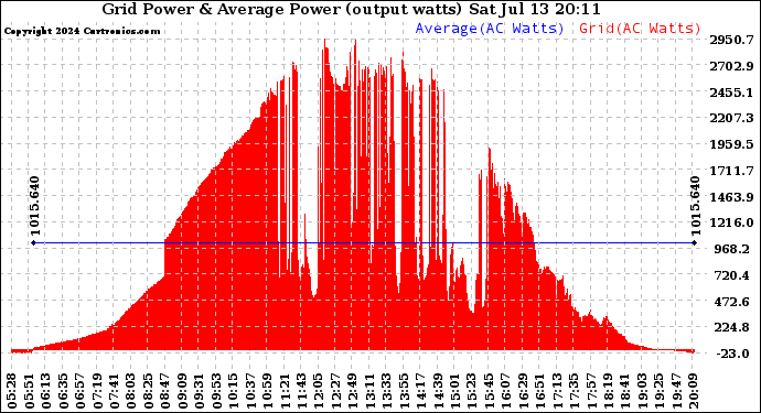 Solar PV/Inverter Performance Inverter Power Output