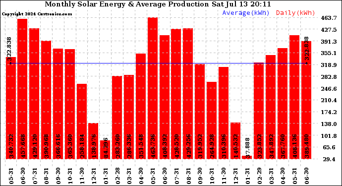 Solar PV/Inverter Performance Monthly Solar Energy Production