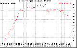 Solar PV/Inverter Performance Outdoor Temperature