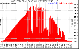 Solar PV/Inverter Performance Solar Radiation & Day Average per Minute