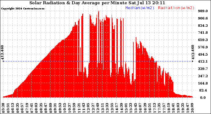 Solar PV/Inverter Performance Solar Radiation & Day Average per Minute