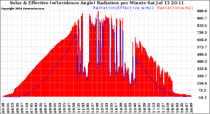 Solar PV/Inverter Performance Solar Radiation & Effective Solar Radiation per Minute