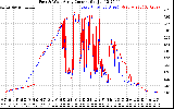 Solar PV/Inverter Performance Photovoltaic Panel Current Output