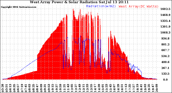 Solar PV/Inverter Performance West Array Power Output & Solar Radiation